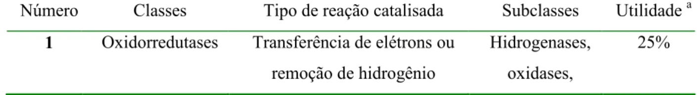 Tabela 1 – Classificação das enzimas. 