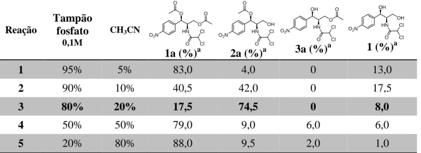Tabela 4 – Reação de hidrólise de 1a variando-se a proporção entre tampão e solvente (conversão %) 