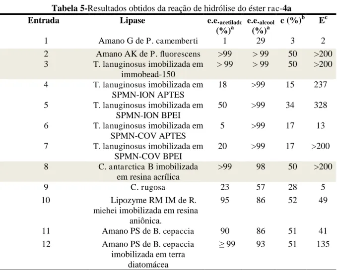 Tabela 5-Resultados obtidos da reação de hidrólise do éster  rac -4a 