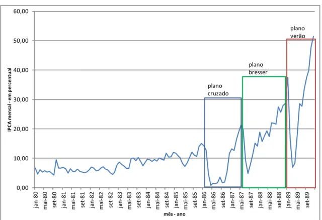 Gráfico 1  –  IPCA mensal  –  em percentual  –  e planos econômicos para o Brasil (1980- (1980-1989) 