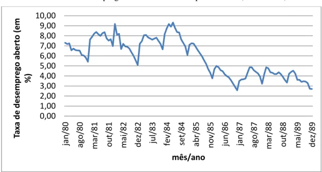 Gráfico 2  –  Taxa de Desemprego Aberto Brasil - em percentual - (1980 – 1989) 
