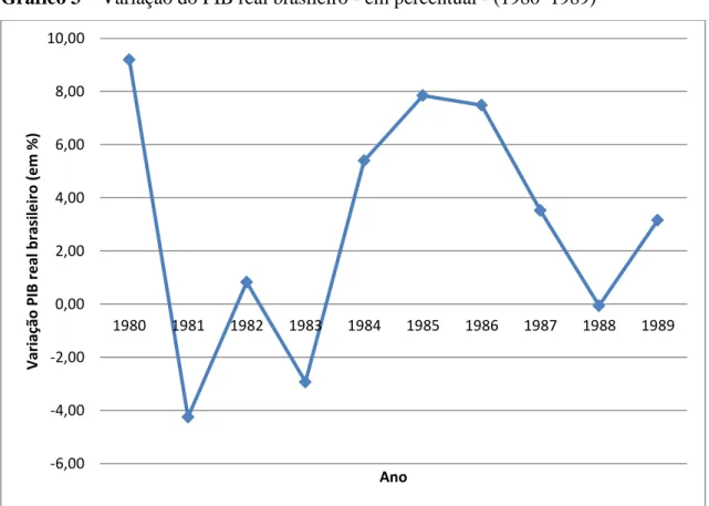 Gráfico 3  –  Variação do PIB real brasileiro - em percentual - (1980 – 1989) 