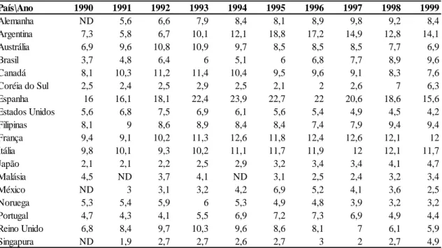 Tabela 1  –  Taxa de desemprego* - em percentual - diversos países (1990-1999) 