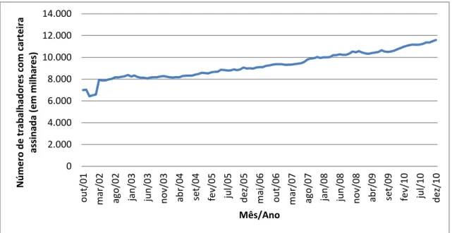 Gráfico  4  –   Número  de  trabalhadores  com  carteira  assinada  no  Brasil  (out/2001- (out/2001-dez/2010) 