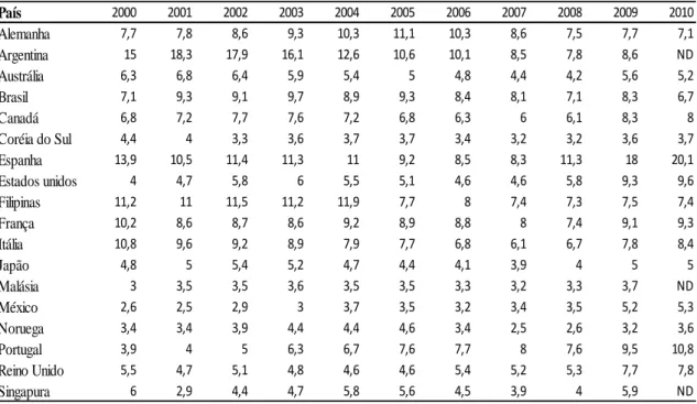Tabela 2  –  Taxa de desemprego* - em percentual - diversos países (2000-2010) 