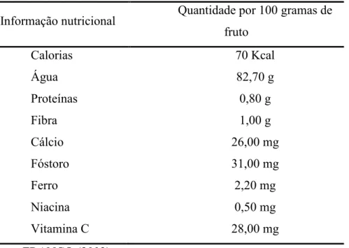 Tabela 2.1 – Composição química do cajá por 100 gramas do fruto  Informação nutricional  Quantidade por 100 gramas de 