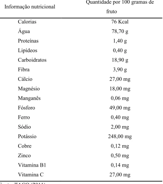 Tabela 2.2 – Composição química da siriguela por 100 gramas do fruto  Informação nutricional  Quantidade por 100 gramas de 