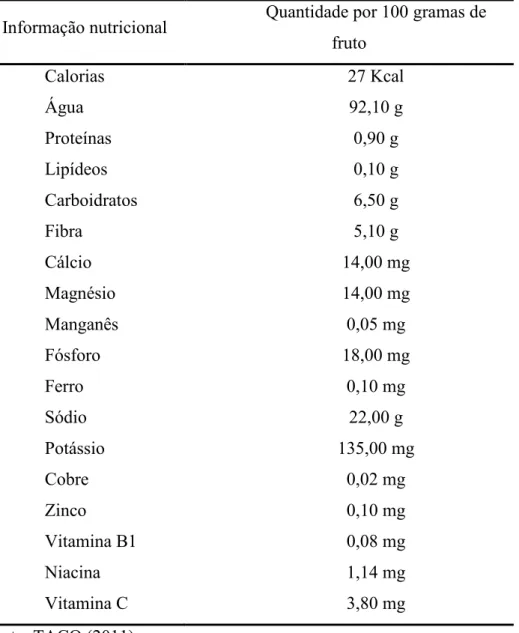 Tabela 2.3 – Composição química do jambo por 100 gramas do fruto  Informação nutricional  Quantidade por 100 gramas de 