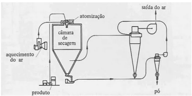 Figura 2.4 – Fluxo de um Spray Dryer com ciclones 