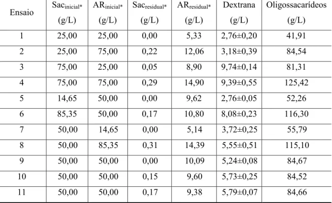 Tabela  3.4  –  Resultados  de  concentração  de  dextrana  e  oligossacarídeos  e  açúcares  residuais no planejamento experimental para o suco de jambo