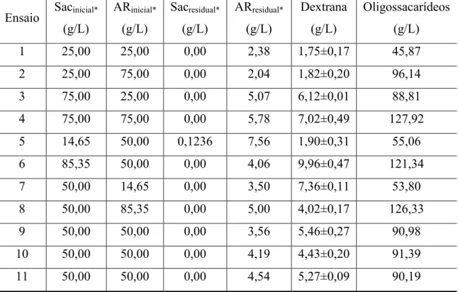 Tabela  3.5  –  Resultados  de  concentração  de  dextrana  e  oligossacarídeos  e  açúcares  residuais no planejamento experimental para o suco de siriguela
