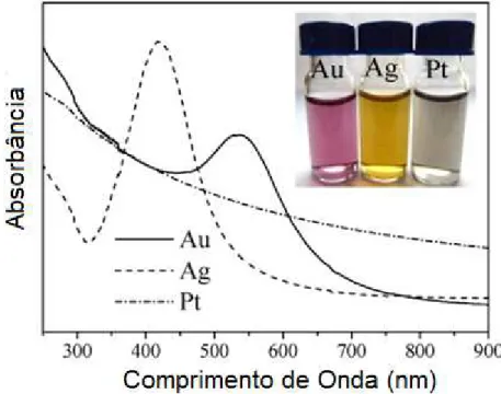 Figura  4.  Espectro  de  Absorção  no  UV-Visível  de  uma  suspensão  coloidal  de  nanopartículas  dos  metais nobres (ouro, prata e platina) 13 