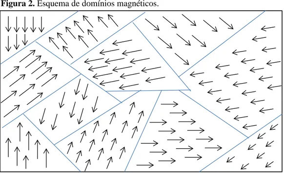 Figura 2. Esquema de domínios magnéticos. 