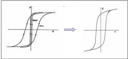 Figura 4. Esquema do efeito de acoplamento magnético  Exchange Spring