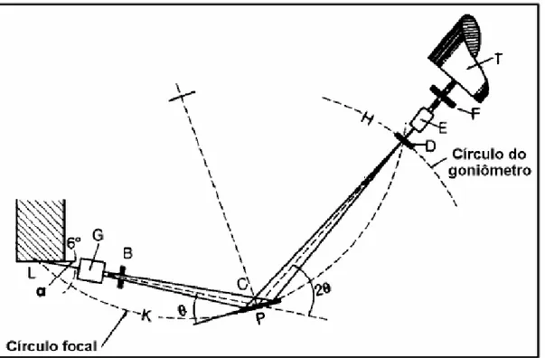 Figura 9. Esquema de um difratômetro de raios-x com geometria Bragg-Brentano 