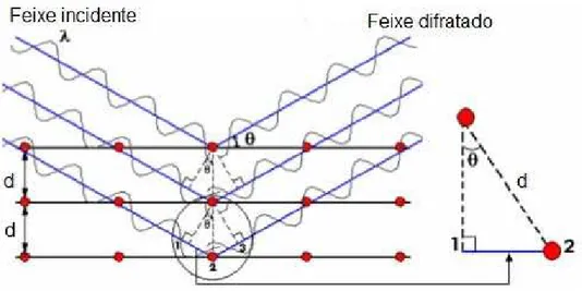 Figura 3.3: Representa¸c˜ao da difra¸c˜ao de raios-x por dois planos paralelos de ´ atomos separados por uma distˆ ancia interplanar d .