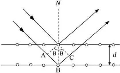 Figura 3.10: Diagrama esquem´atico da lei de Bragg.
