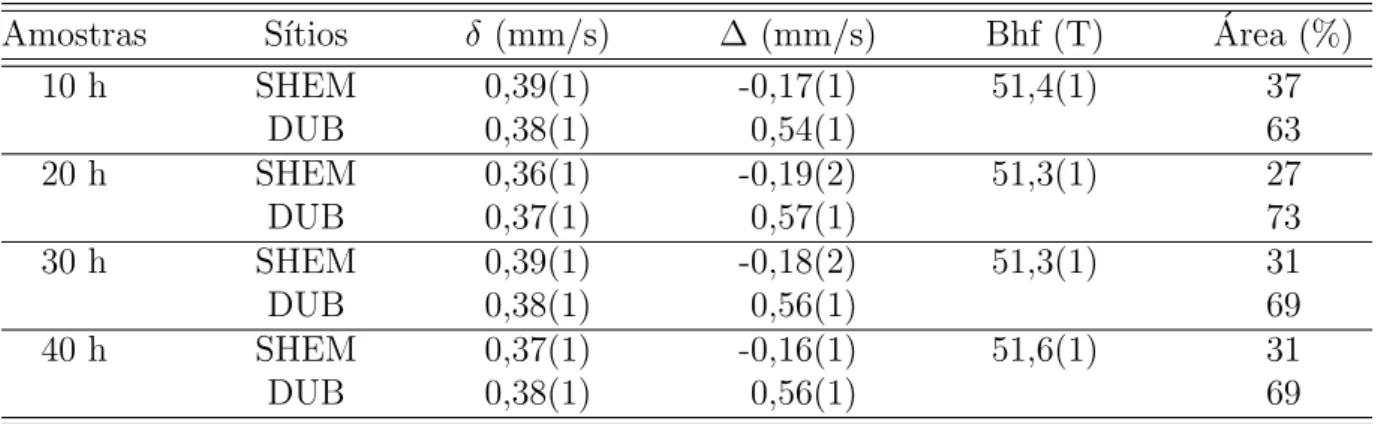 Tabela 5.1: Parˆametros hiperfinos das amostras Ti 0,90 Fe 0,10 O 2 − y processadas em jarra de po- po-liacetal com esferas de zircˆ onia durante v´ arios tempos de moagem.