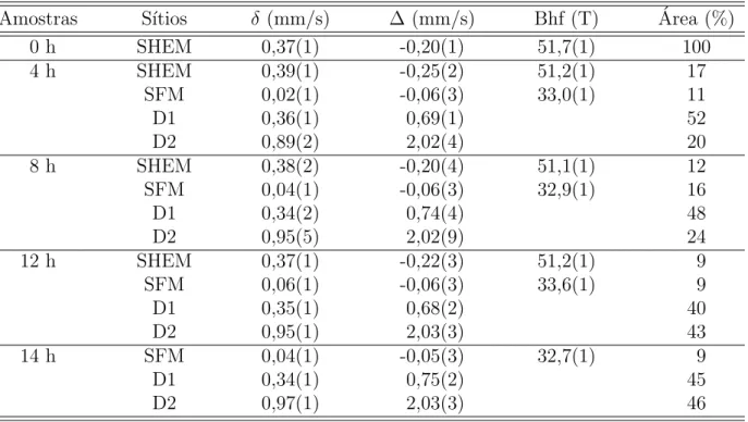 Tabela 5.2: Parˆametros hiperfinos das amostras Ti 0,90 Fe 0,10 O 2−y processadas em jarra de a¸co inox com esferas de a¸co inox durante v´ arios tempos de moagem.