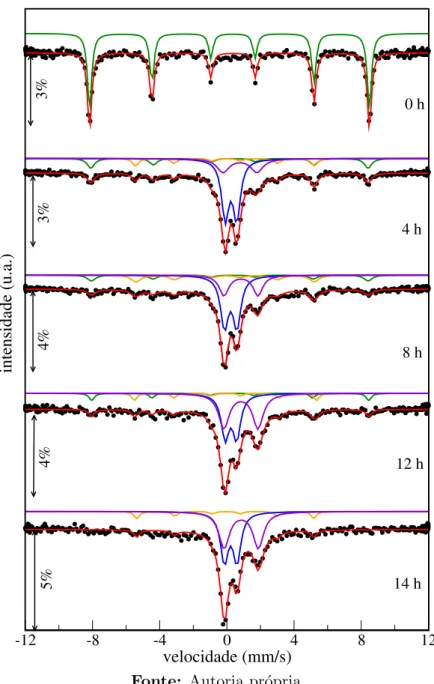 Figura 5.3: Espectros M¨ossbauer das amostras Ti 0,90 Fe 0,10 O 2 − y processa- processa-das em jarra de a¸co inox com esferas de a¸co inox durante v´ arios tempos de moagem