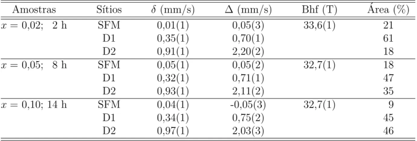 Tabela 5.3: Parˆametros hiperfinos das amostras Ti 1 − x Fe x O 2 − y com x = 0,02; 0,05; 0,10 pro- pro-cessadas em jarra de a¸co inox e esferas de a¸co inox.