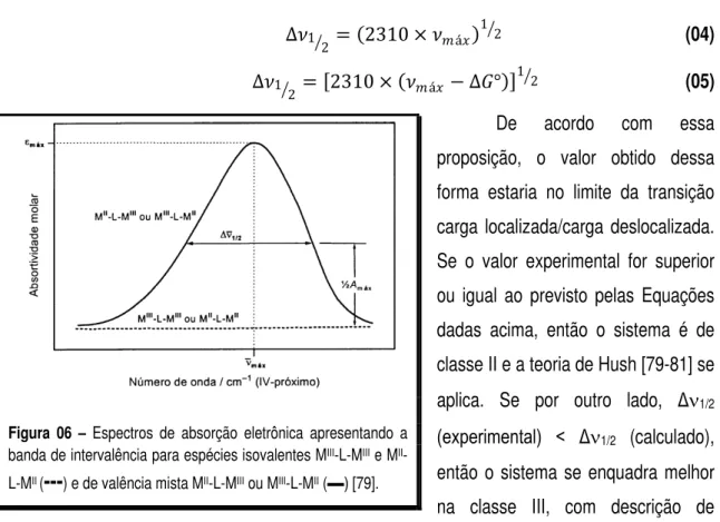 Figura 06  –  Espectros de absorção eletrônica apresentando a  banda de intervalência para espécies isovalentes M III -L-M III  e M II  -L-M II  ( --- ) e de valência mista M II -L-M III  ou M III -L-M II  (▬) [79]