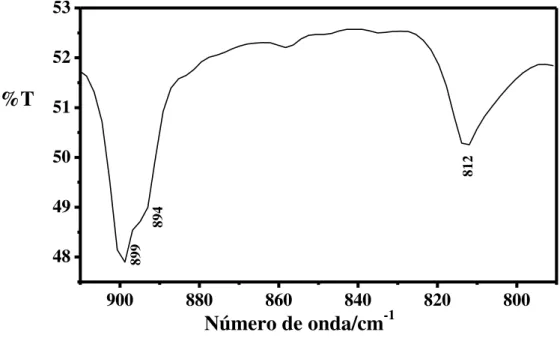 Figura 18  –  Espectro vibracional na região do infravermelho para o complexo trans-[Co III (cyclam)(SO 3 )(NCS)]·4H 2 O  em pastilhas de KBr,  expandido na região de 910-790 cm -1 