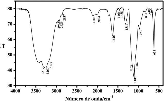 Figura  20  –  Espectro  vibracional  na  região  do  infravermelho  para  o  complexo  trans-[(SO 3 )(cyclam)Co III -NCS- -NCS-Ru II (NH 3 ) 4 (NCS)](BF 4 ) em pastilhas de KBr