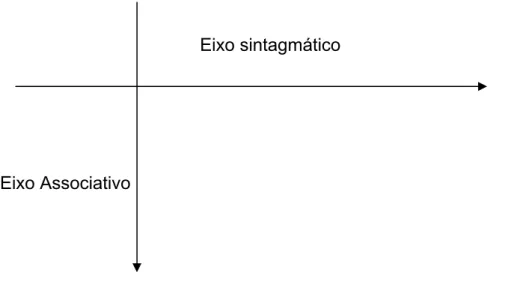 Figura 02: Eixos da linguagem. 