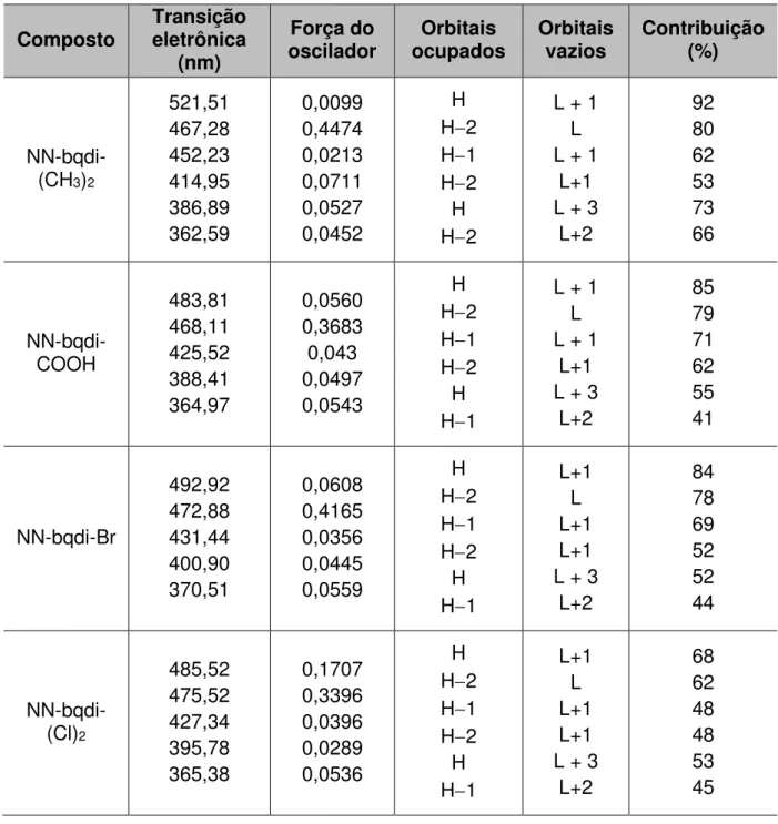 Tabela 2- Dados espectroscópicos teóricos obtidos para os complexos NN-bqdi-(CH 3 ) 2 , NN-bqdi-COOH,  NN-bqdi-Br e NN-bqdi-(Cl) 2  calculados por DT-DFT