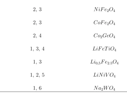 Tabela 2: Estados de oxida¸c˜ao de alguns compostos que tˆem estrutura espin´elio.