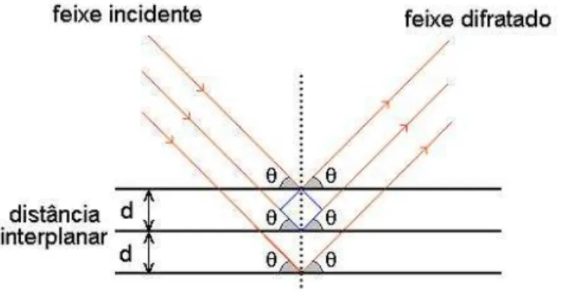 Figura 2: Esquema da difra¸c˜ao de raios X em um cristal [14].