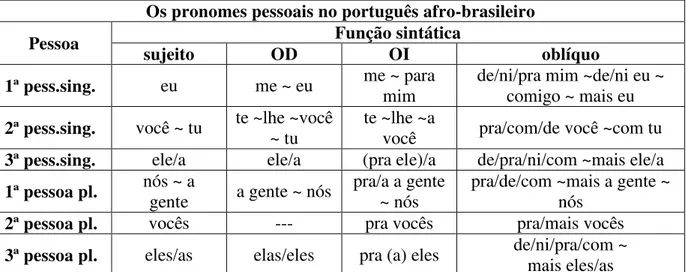 Tabela 1. Os pronomes pessoais no português afro brasileiro. Fonte: Lucchesi (2008). 