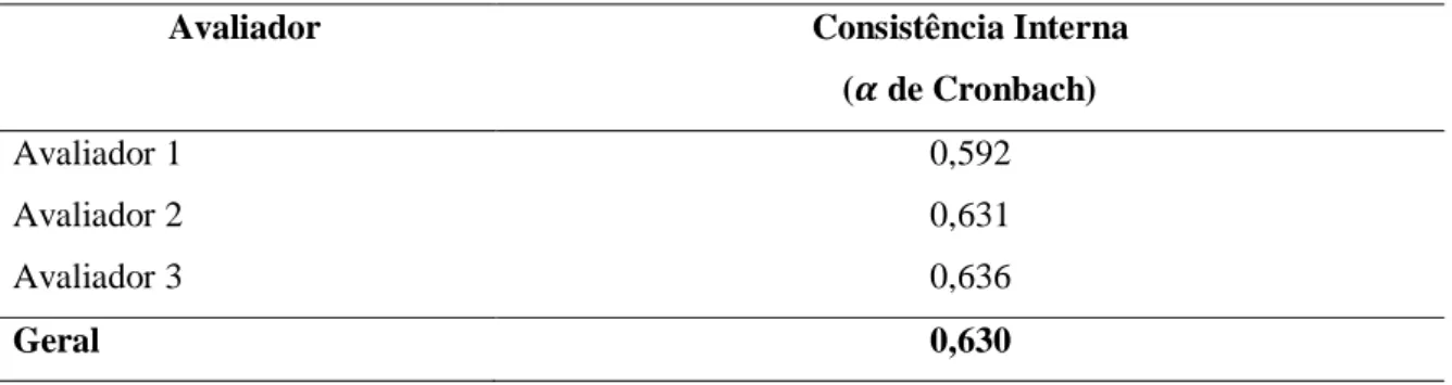 Tabela  4  -  Análise  da  consistência  interna  do  instrumento  de  coleta  de  dados  conforme  respostas dos avaliadores - João Pessoa-PB, 2013