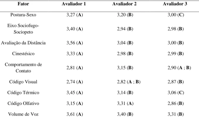 Tabela 6 - Comparação das médias dos fatores por avaliador (a)  - João Pessoa-PB, 2013