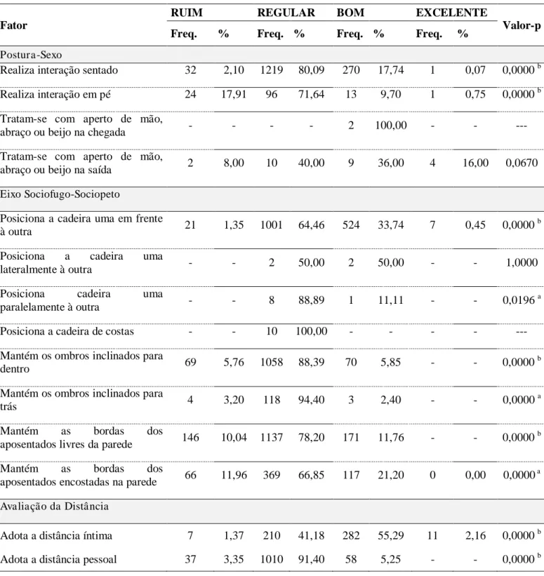 Tabela  7  -  Teste  de  qui-quadrado  para  verificar  as  tendências  de  resposta  das  variáveis  indicadoras  para  os  fatores  Postura-sexo,  Eixo  Sociofugo-Sociopeto  e  Avaliação  da  distância (a)  - João Pessoa-PB, 2013