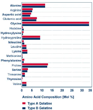 Figura 3.1. Concentração dos aminoácidos presentes na gelatina comestível. (GELITA ® , 2006)