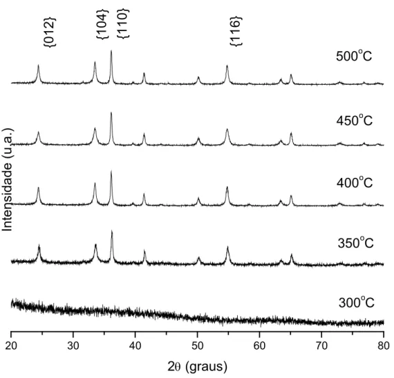 Figura 6.7. Difratogramas da segunda série de cloreto com adição de NaOH calcinadas por 30min.