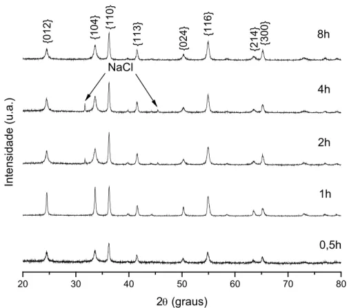 Figura 6.13. Difratogramas da sexta série de cloreto com NaOH calcinada a 350°C em diferentes  tempos.