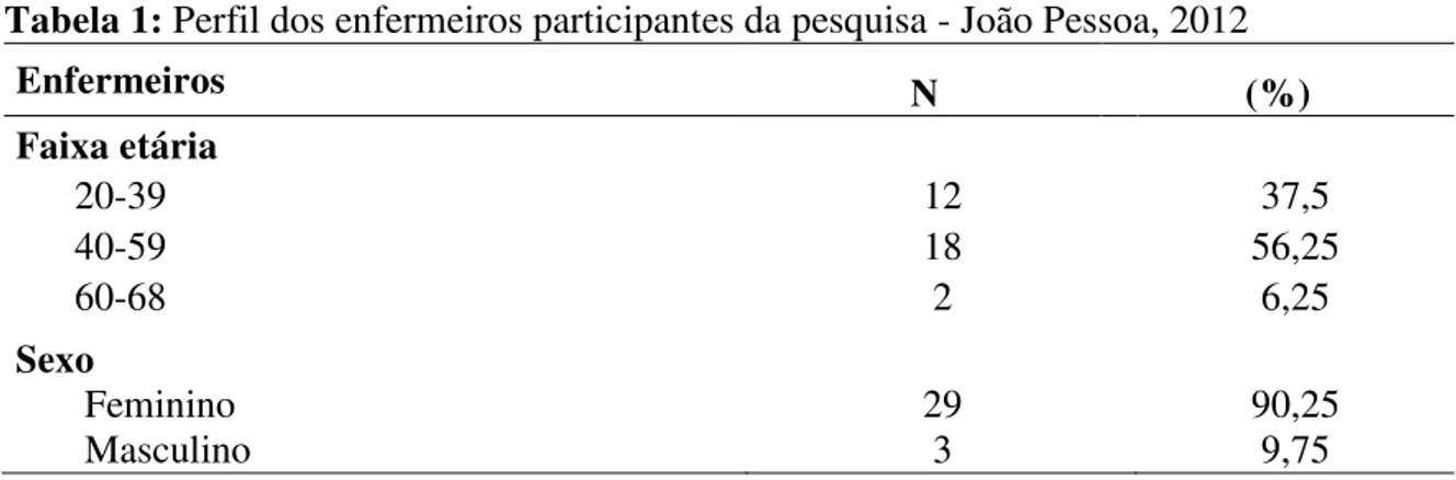 Tabela 1: Perfil dos enfermeiros participantes da pesquisa - João Pessoa, 2012