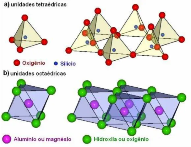 Figura  2.  Unidades  estruturais  das  argilas:  a)  tetraedros  de  sílica  e  b)  ocataedros de hidróxidos de alumínio (CARASTAN, 2007)