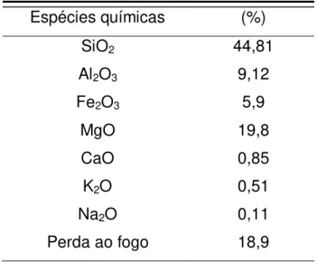 Tabela 2. Espécies químicas presentes na vermiculita  Espécies químicas  (%)  SiO 2 44,81  Al 2 O 3 9,12  Fe 2 O 3 5,9  MgO  19,8  CaO  0,85  K 2 O  0,51  Na 2 O  0,11  Perda ao fogo  18,9 