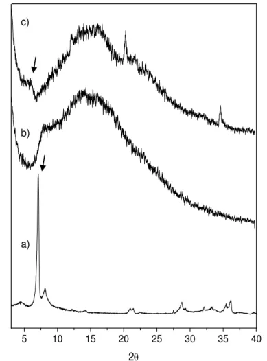 Figura 12. Difratogramas de Raios-X: a) VMT natural, b) PAMH e c) VPGH 