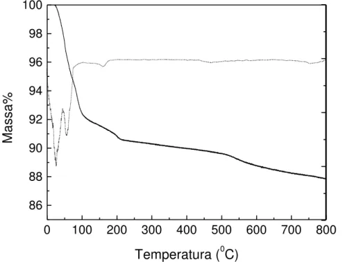 Figura 14.  Curva termogravimétrica em atmosfera de N 2  da VMT 