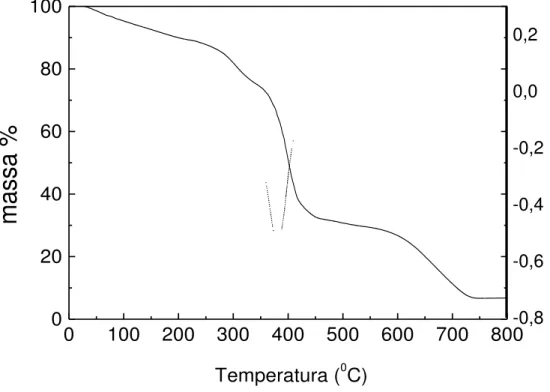Figura 16. Curva termogravimétrica para PAMH em atmosfera de N 2 . 0100200300400500600700800020406080100Massa %-0,8-0,6-0,4-0,20,00,20100 200 300 400 500 600 700 800020406080100Temperatura (0C)massa %-0,8-0,6-0,4-0,20,00,2