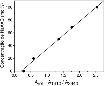 FIGURA  15:  Gráfico  de  calibração  do  percentual  molar  de  grupos  carboxilato  em  função da absorbância relativa entre as bandas 1410 e 2940 cm -1 