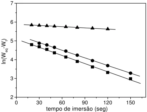 FIGURA 21:  Logarítimo neperiano de (W EQ  – W t ) em função do tempo para os géis: 