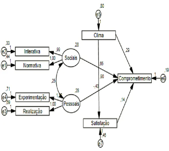 Figura 7. Testagem do modelo explicativo do comprometimento organizacional 