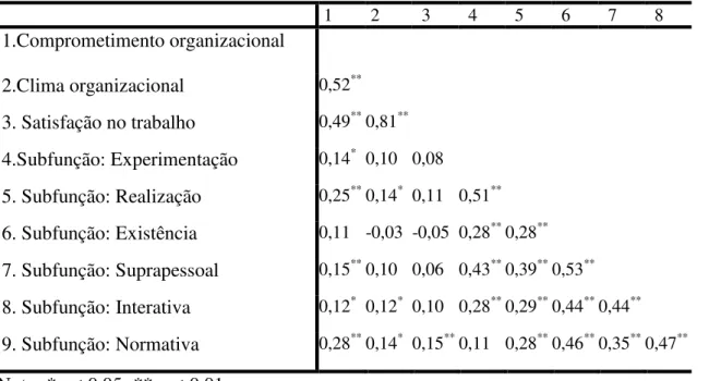 Tabela 2. Correlatos valorativos dos construtos organizacionais 