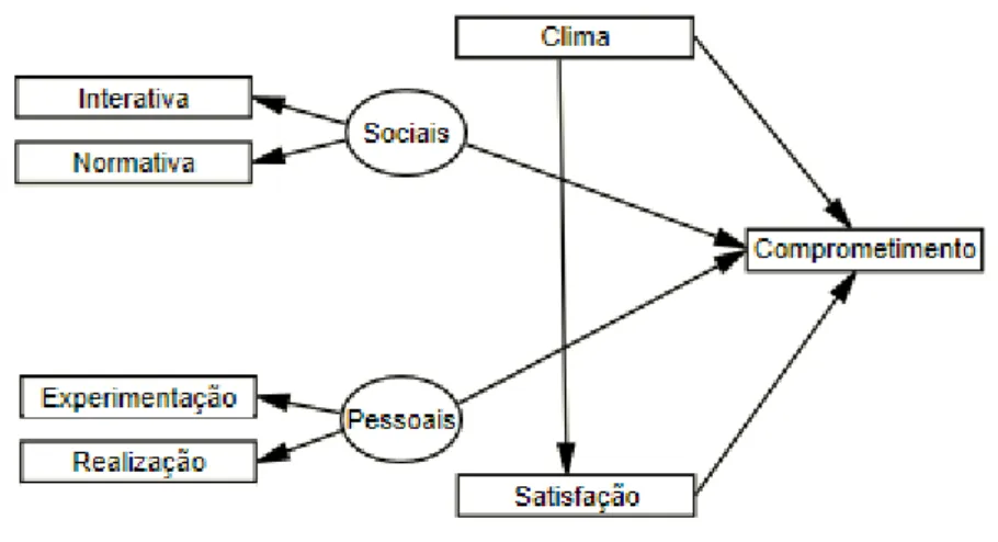 Figura 3. Modelo proposto do comprometimento organizacional 